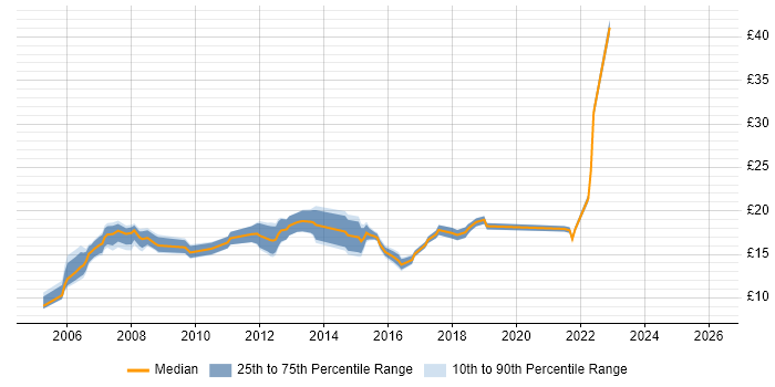 Contractor hourly rate distribution trend for IT Analyst job vacancies in West London