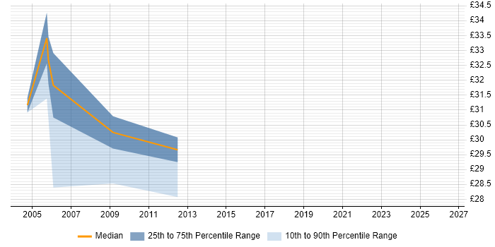 Contractor hourly rate distribution trend for IT Consultant job vacancies in West London
