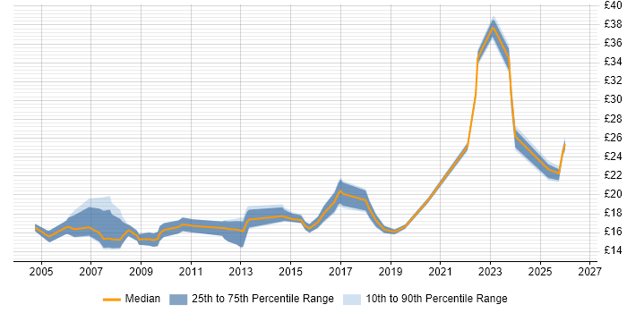 Contractor hourly rate distribution trend for IT Engineer job vacancies in West London