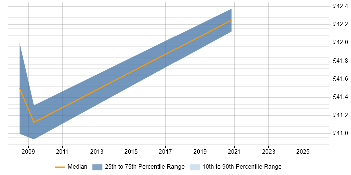Contractor hourly rate distribution trend for jobs in West London citing IT Strategy