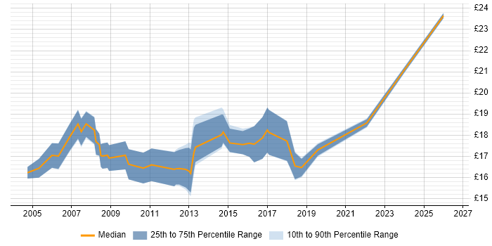 Contractor hourly rate distribution trend for IT Support Engineer job vacancies in West London