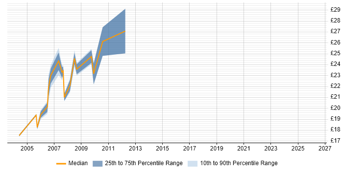 Contractor hourly rate distribution trend for IT Trainer job vacancies in West London