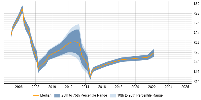 Contractor hourly rate distribution trend for jobs in West London citing ITIL Certification