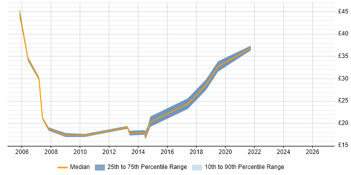 Contractor hourly rate distribution trend for jobs in West London citing ITIL Foundation Certificate
