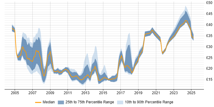 Contractor hourly rate distribution trend for jobs in West London citing ITIL