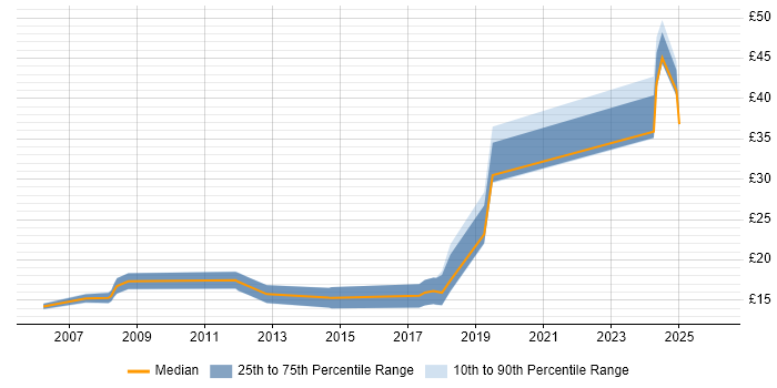 Contractor hourly rate distribution trend for jobs in West London citing ITSM