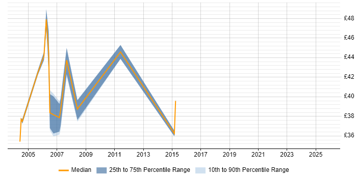 Contractor hourly rate distribution trend for jobs in West London citing J2EE