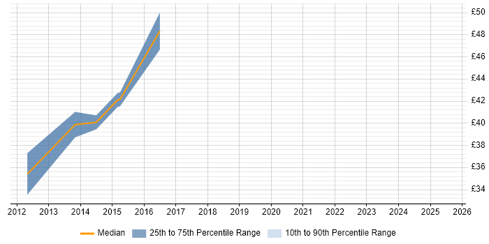 Contractor hourly rate distribution trend for Java Engineer job vacancies in West London Contractor hourly rate distribution trend for Java Engineer job vacancies in West London