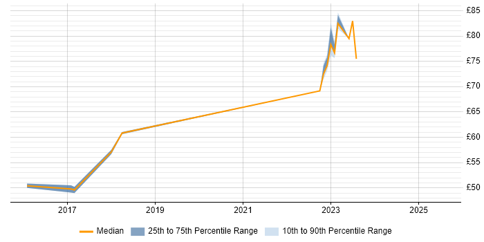 Contractor hourly rate distribution trend for jobs in West London citing Jenkins