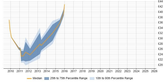 Contractor hourly rate distribution trend for jobs in West London citing jQuery Contractor hourly rate distribution trend for jobs in West London citing jQuery