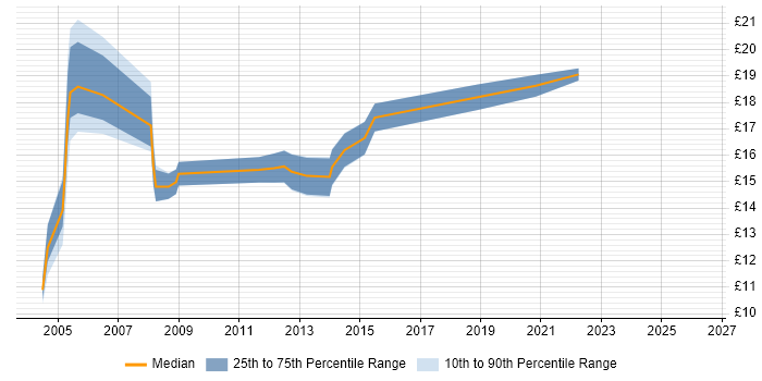 Contractor hourly rate distribution trend for Junior Analyst job vacancies in West London