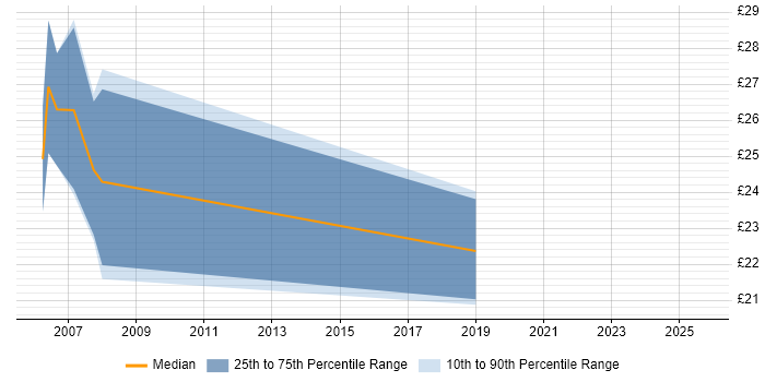 Contractor hourly rate distribution trend for Junior Project Manager job vacancies in West London