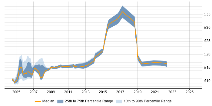 Contractor hourly rate distribution trend for Junior job vacancies in West London