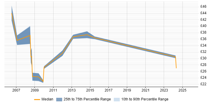 Contractor hourly rate distribution trend for jobs in West London citing Juniper