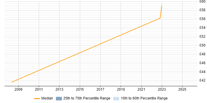 Contractor hourly rate distribution trend for jobs in West London citing Kanban