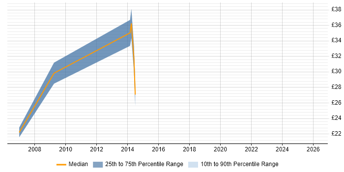 Contractor hourly rate distribution trend for jobs in West London citing Knowledge Management