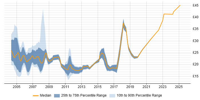 Contractor hourly rate distribution trend for jobs in West London citing LAN
