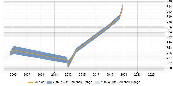 Contractor hourly rate distribution trend for jobs in West London citing Law