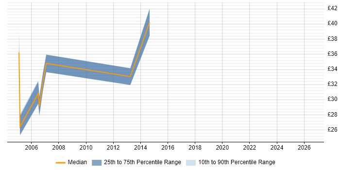 Contractor hourly rate distribution trend for jobs in West London citing LDAP