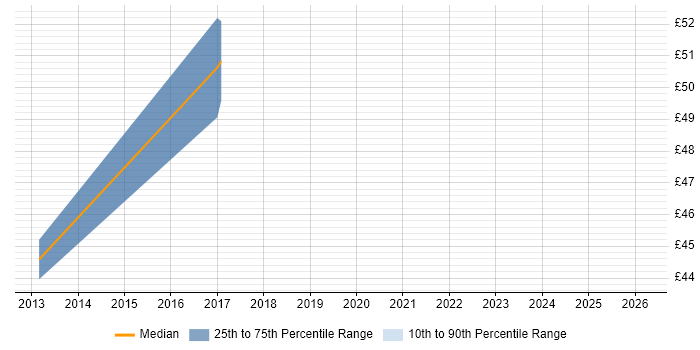 Contractor hourly rate distribution trend for jobs in West London citing Lean Six Sigma