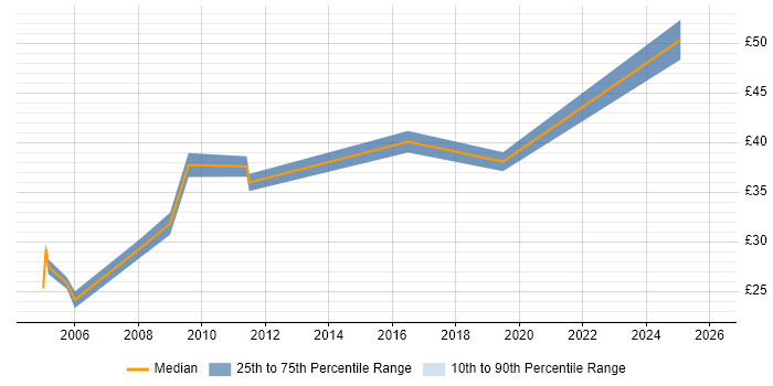 Contractor hourly rate distribution trend for jobs in West London citing Legacy Systems