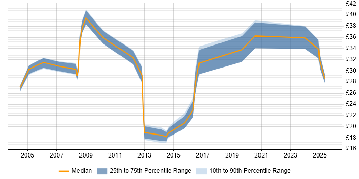 Contractor hourly rate distribution trend for jobs in West London citing Legal