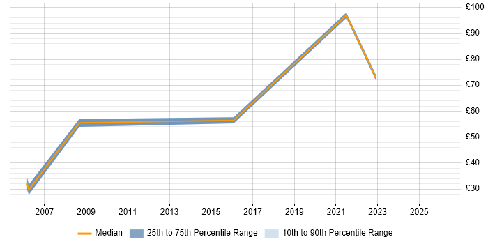 Contractor hourly rate distribution trend for jobs in West London citing Life Science