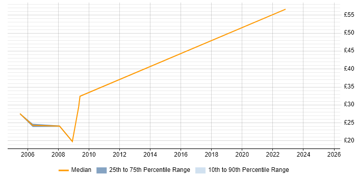 Contractor hourly rate distribution trend for jobs in West London citing Linux Command Line Contractor hourly rate distribution trend for jobs in West London citing Linux Command Line