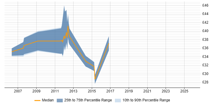 Contractor hourly rate distribution trend for Linux Engineer job vacancies in West London