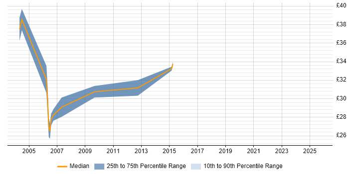 Contractor hourly rate distribution trend for jobs in West London citing Load Balancing Contractor hourly rate distribution trend for jobs in West London citing Load Balancing