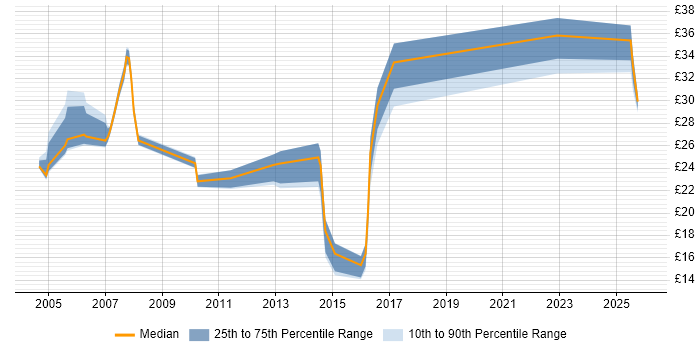 Contractor hourly rate distribution trend for jobs in West London citing Logistics