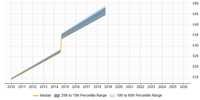 Contractor hourly rate distribution trend for jobs in West London citing LTE