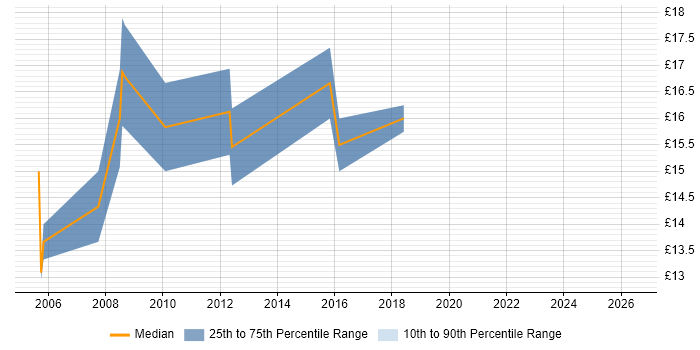 Contractor hourly rate distribution trend for Mac Engineer job vacancies in West London