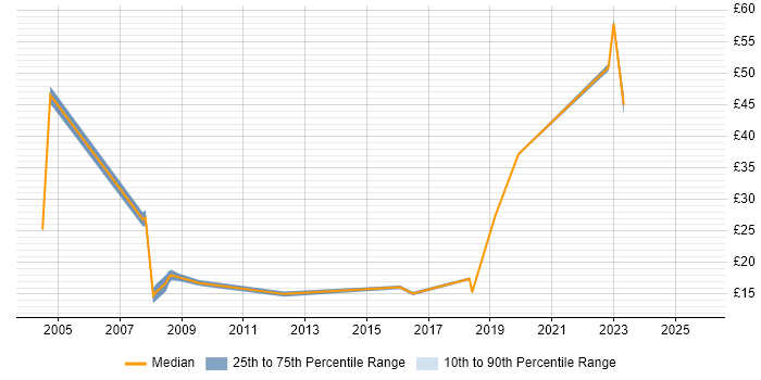Contractor hourly rate distribution trend for jobs in West London citing Mac OS