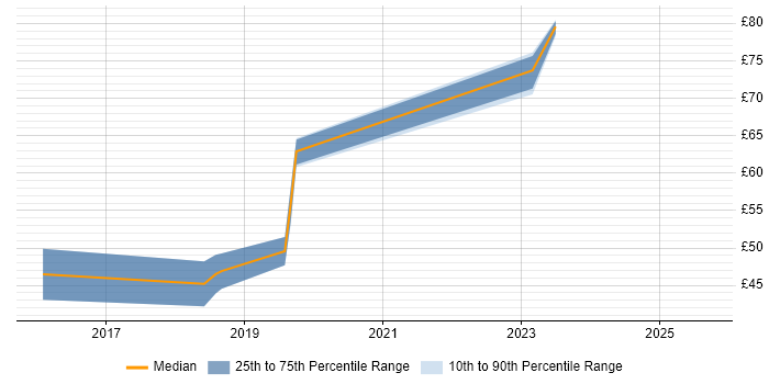 Contractor hourly rate distribution trend for jobs in West London citing Machine Learning Contractor hourly rate distribution trend for jobs in West London citing Machine Learning