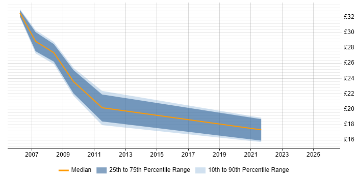 Contractor hourly rate distribution trend for jobs in West London citing Manual Testing