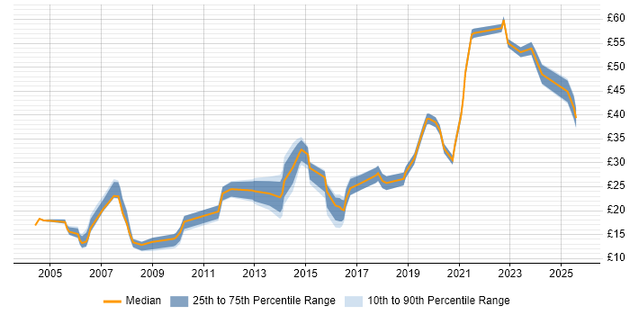 Contractor hourly rate distribution trend for jobs in West London citing Marketing