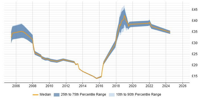 Contractor hourly rate distribution trend for jobs in West London citing Mathematics