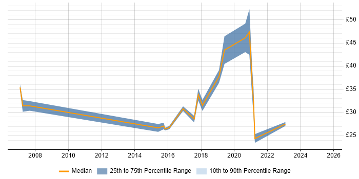 Contractor hourly rate distribution trend for jobs in West London citing Matrix Organization Contractor hourly rate distribution trend for jobs in West London citing Matrix Organization