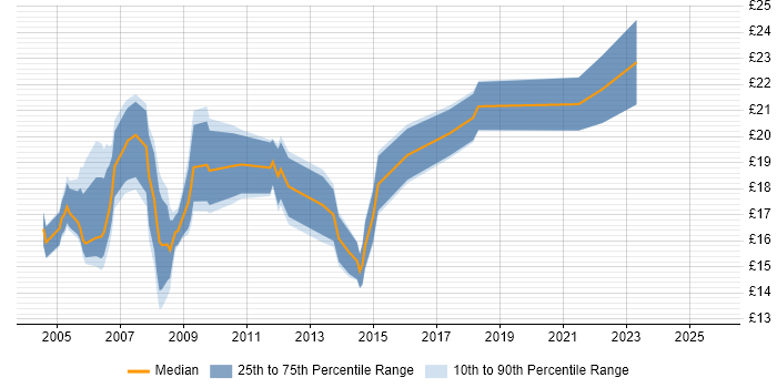 Contractor hourly rate distribution trend for jobs in West London citing MCP
