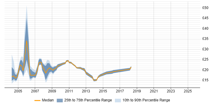 Contractor hourly rate distribution trend for jobs in West London citing MCSE Contractor hourly rate distribution trend for jobs in West London citing MCSE