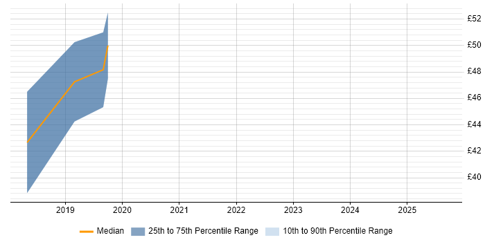 Contractor hourly rate distribution trend for jobs in West London citing Memory Management Contractor hourly rate distribution trend for jobs in West London citing Memory Management