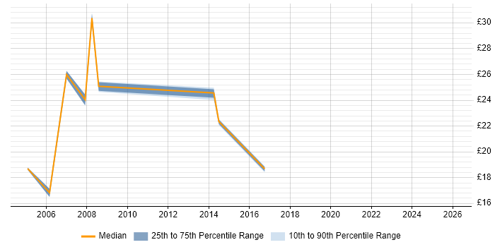 Contractor hourly rate distribution trend for jobs in West London citing Metadata