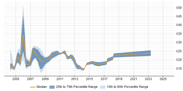 Contractor hourly rate distribution trend for jobs in West London citing Microsoft Certification