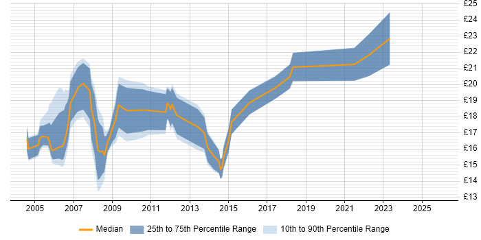 Contractor hourly rate distribution trend for jobs in West London citing Microsoft Certified Professional