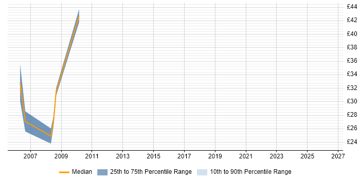 Contractor hourly rate distribution trend for jobs in West London citing Microsoft Clustering