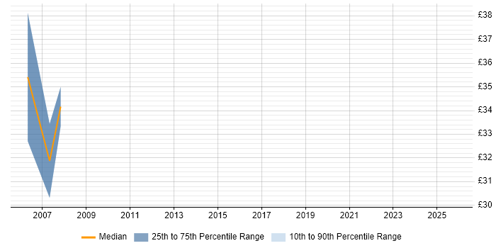 Contractor hourly rate distribution trend for Microsoft Consultant job vacancies in West London