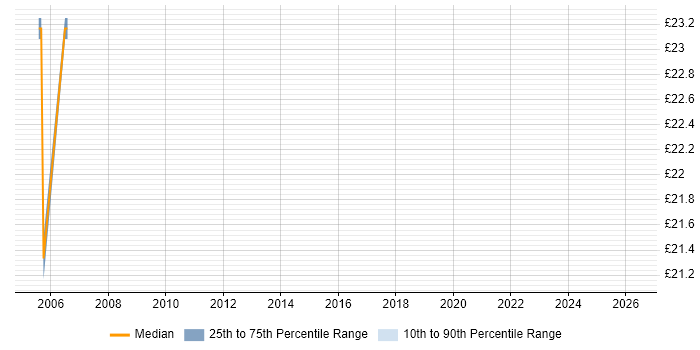 Contractor hourly rate distribution trend for Microsoft Trainer job vacancies in West London