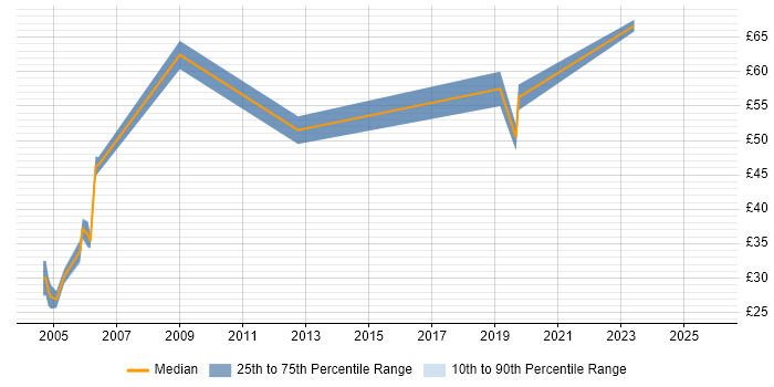 Contractor hourly rate distribution trend for jobs in West London citing Middleware