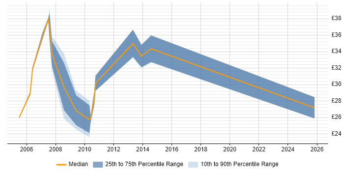 Contractor hourly rate distribution trend for jobs in West London citing Military